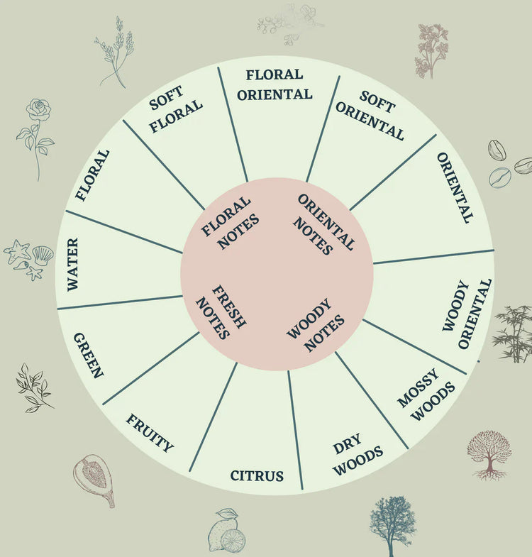 Scent Sensations